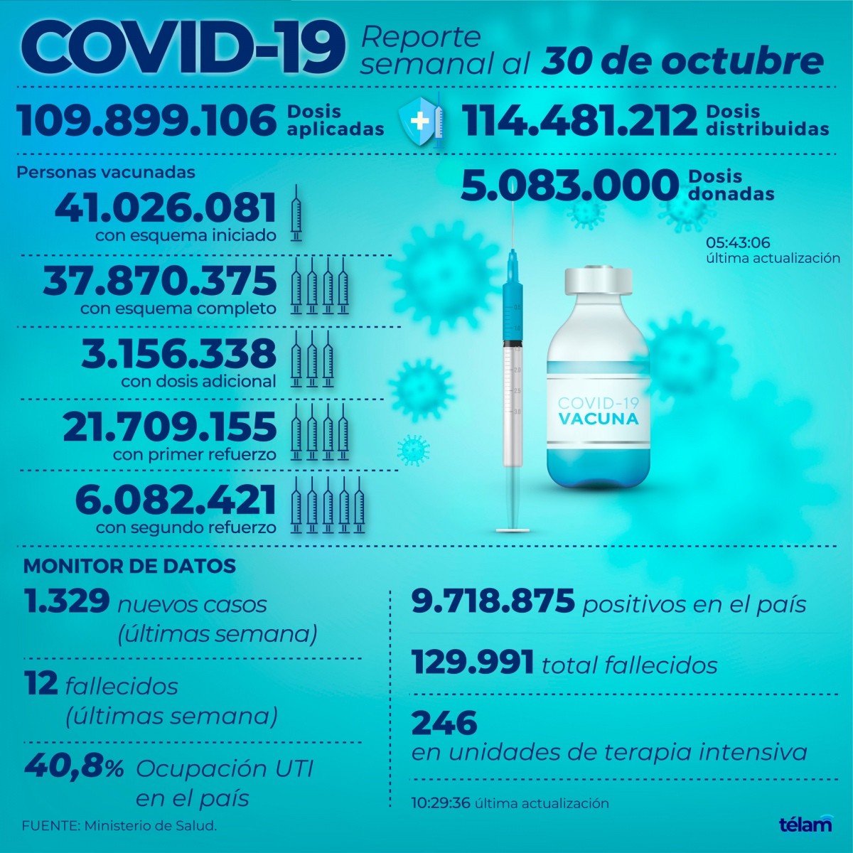 Reportaron 1.329 contagios de coronavirus, un 36% menos que la semana pasada