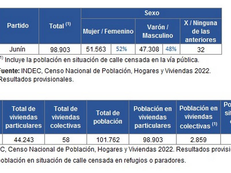 En Junín habitan 52,1 % de mujeres y 47,8 % de hombres
