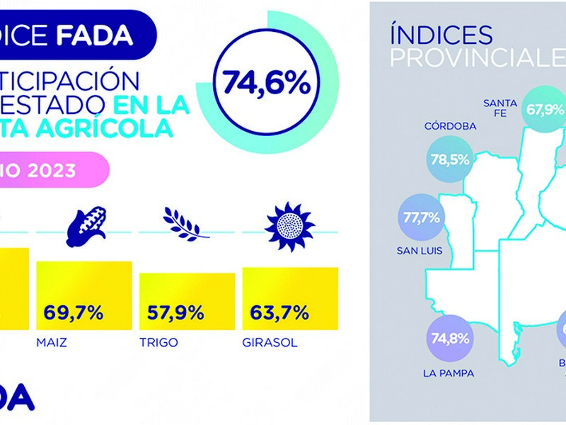 ¿Por qué al campo, la mochila de impuestos le pesa cada vez más?