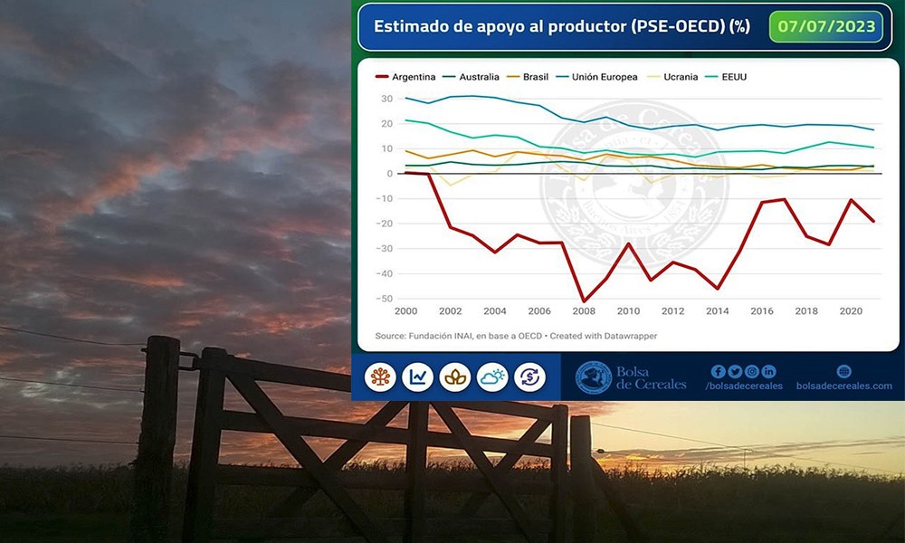 Argentina es líder mundial en “apoyo negativo” al campo