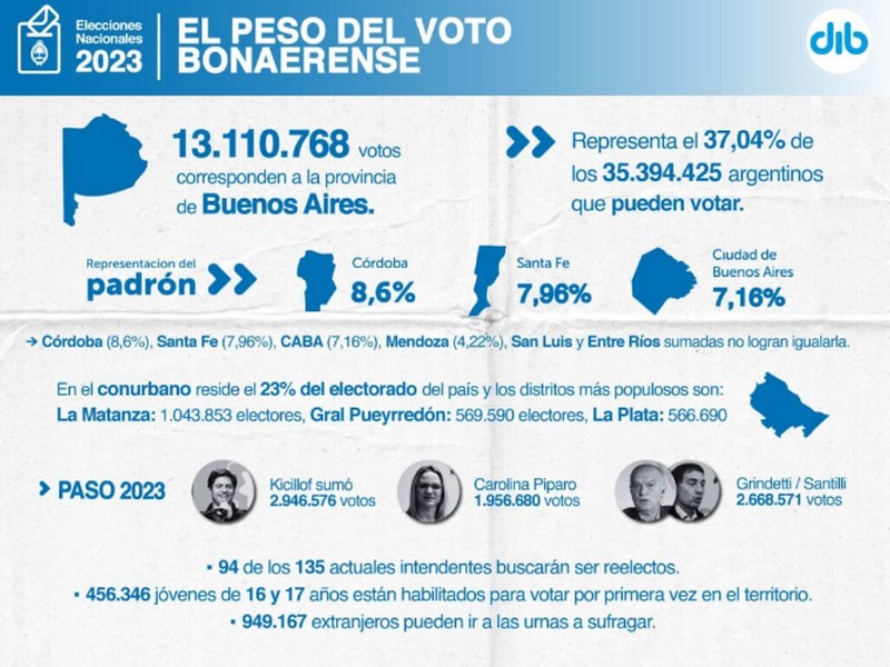 El peso del voto bonaerense determina la estrategia nacional de los candidatos