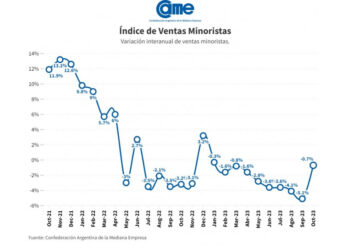 Las ventas minoristas de octubre cayeron  0,7% anual y aumentaron 4,7% mensual