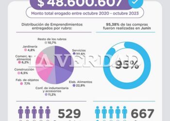 Destacan que el Municipio lleva entregados casi 50 millones de pesos a emprendedores