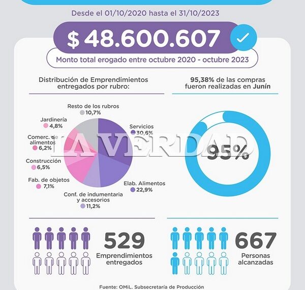 Destacan que el Municipio lleva entregados casi 50 millones de pesos a emprendedores