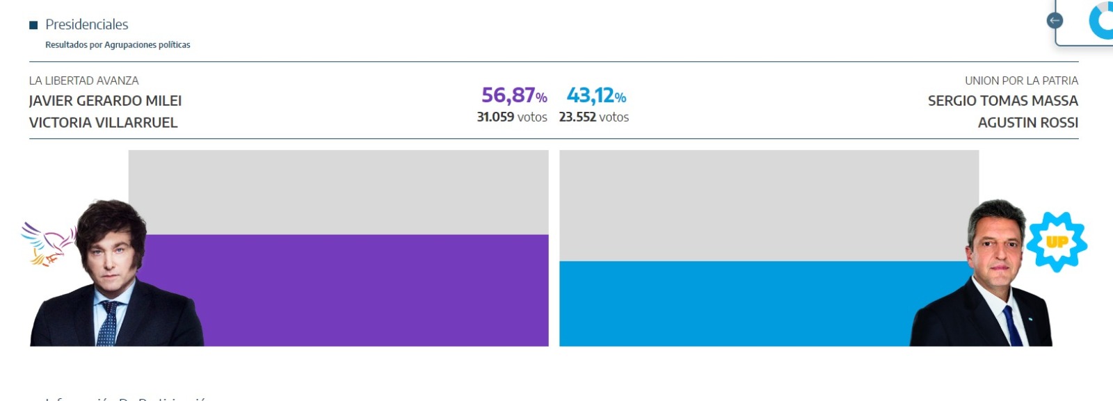 Grafico votación Junín