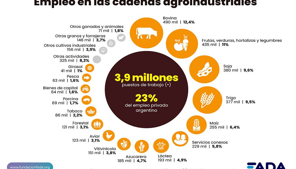 Actualizaron las cifras de cuántos puestos de trabajo genera el campo