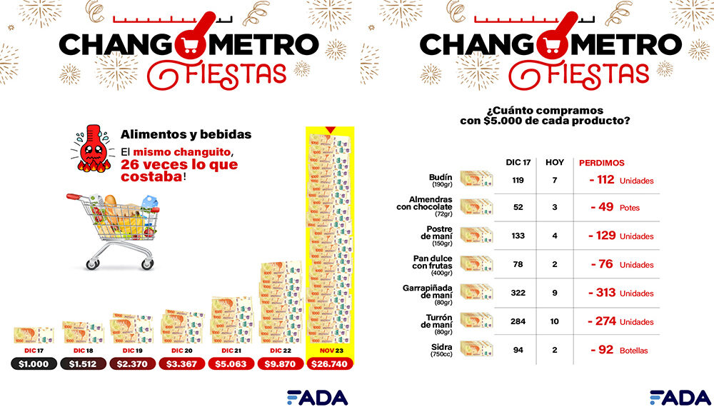 Una cena para estas fiestas es 10 veces más cara que en 2017