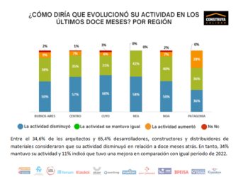 El 50% de los encuestados de Buenos Aires afirma que el sector registró una caída en la actividad en el último año y ve un futuro incierto