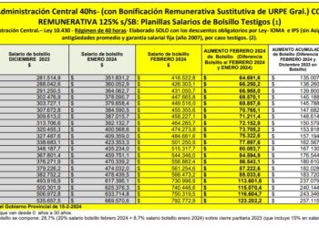 ¿Cómo quedarían los salarios de docentes y estatales con los nuevos acuerdos?
