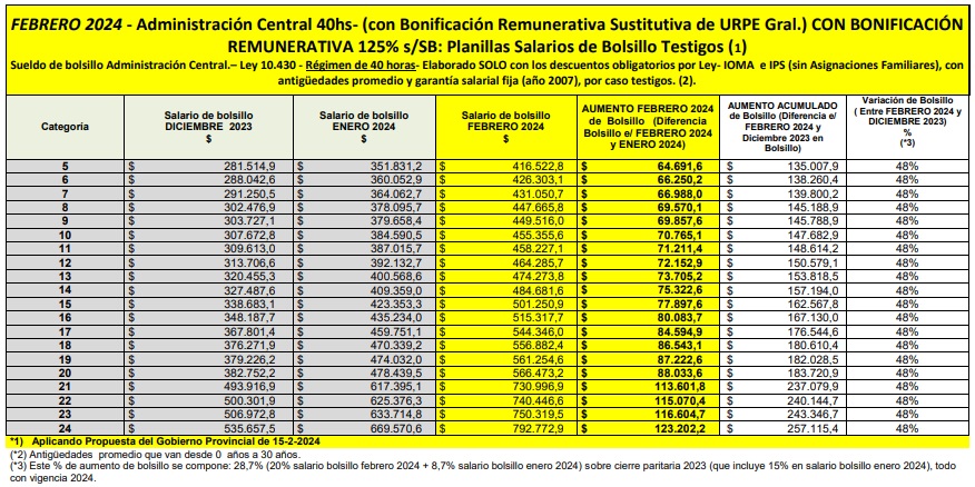 ¿Cómo quedarían los salarios de docentes y estatales con los nuevos acuerdos?