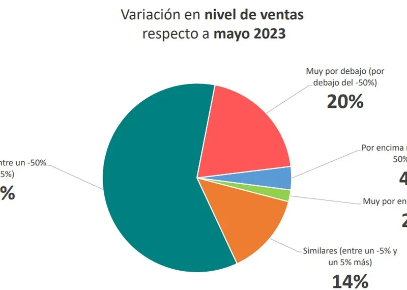 Comercio e Industria: qué marca la  encuesta sobre la actualidad comercial local