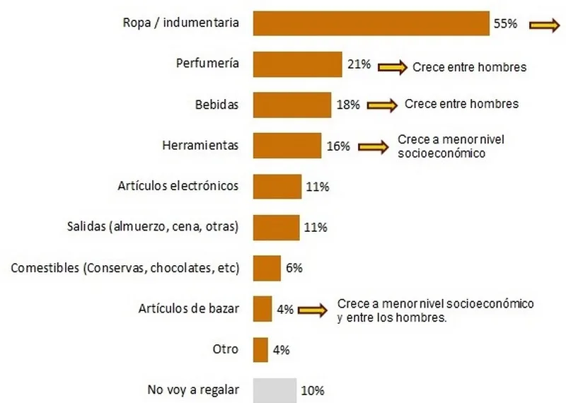 Indumentaria, lo más buscado para regalar el Día del Padre