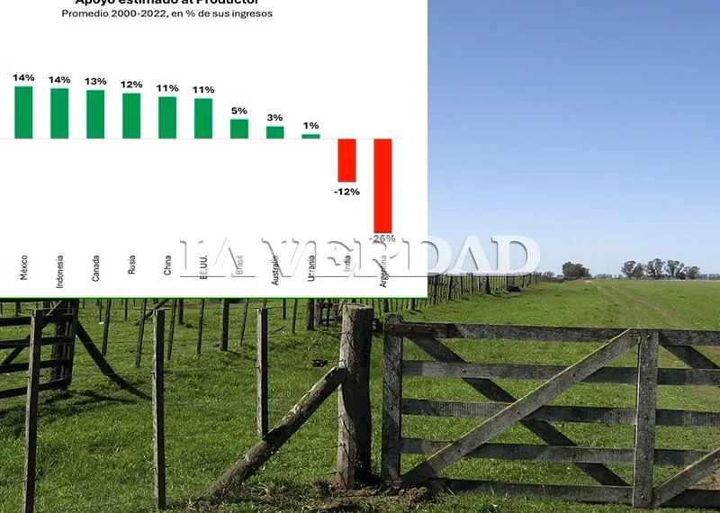 Argentina resulta ser el país más discriminador del campo