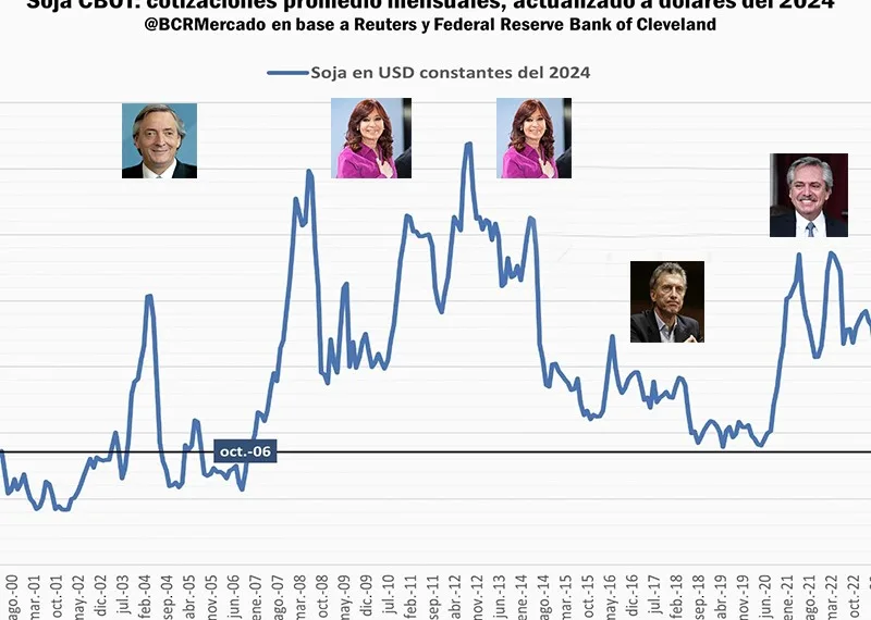 Se derrumbó la soja, hoy vale lo mismo que en 2006