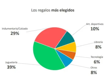 Día de la Niñez: en Junín las ventas cayeron 9.1 % respecto a 2023