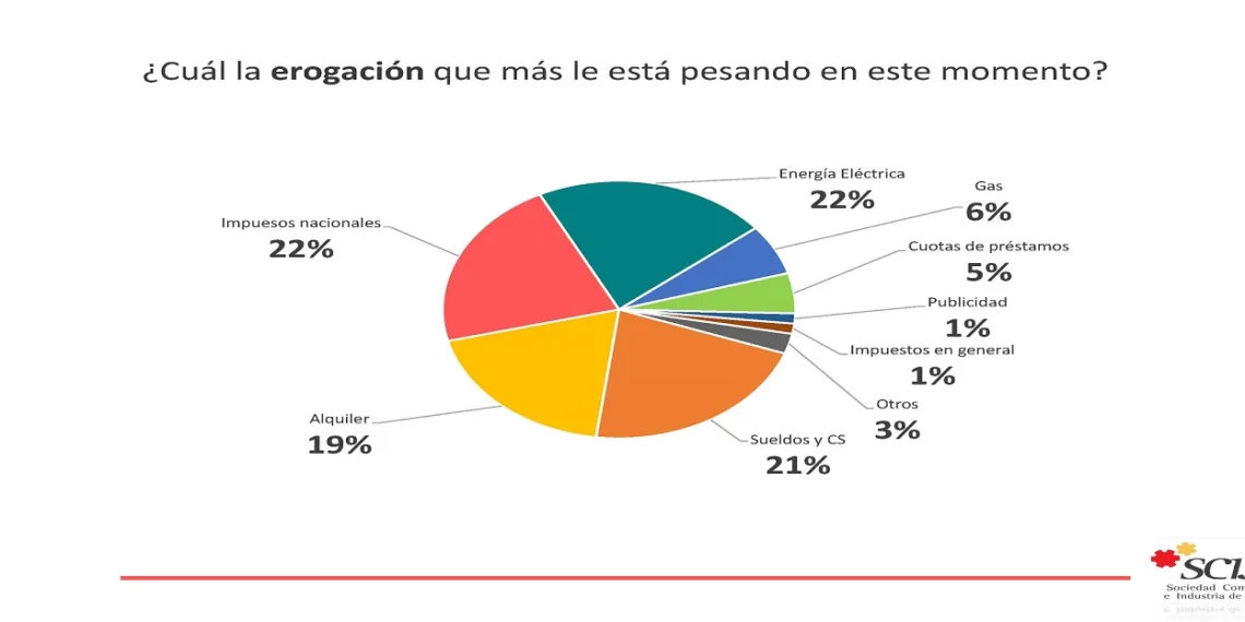 Para el 42% de los comerciantes juninenses, las ventas disminuyeron