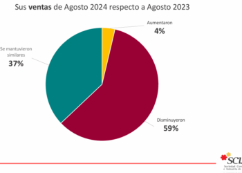Comercio e Industria advirtió una fuerte caída de las ventas en agosto