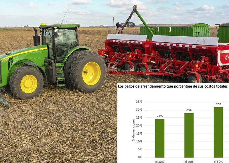 Arrendar un campo llega a superar el 50% de los costos totales