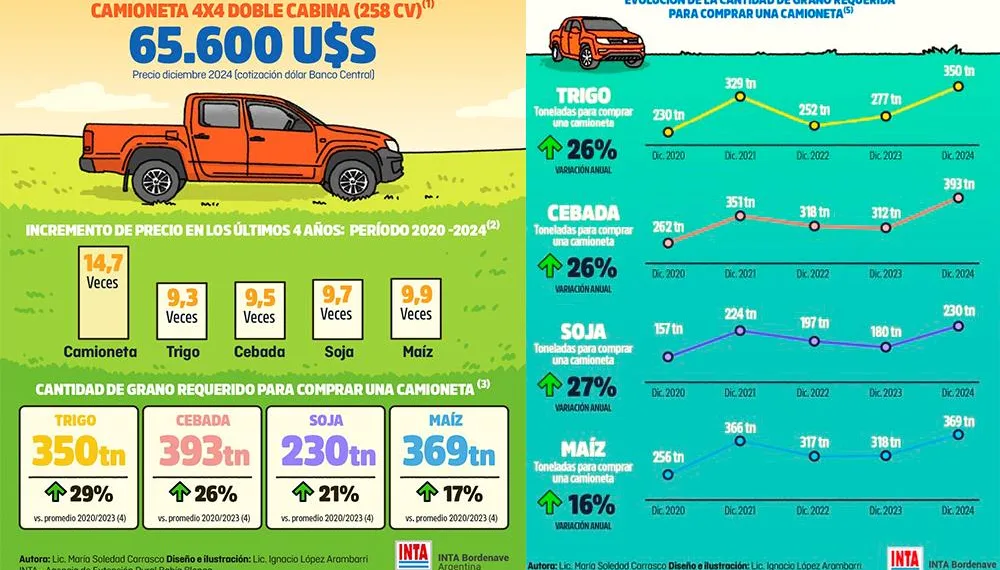 Se necesitan 230 toneladas de soja para comprar una camioneta