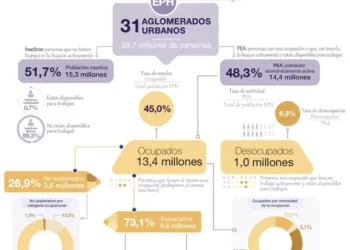 El desempleo bajó a 6,9% en el tercer trimestre del año