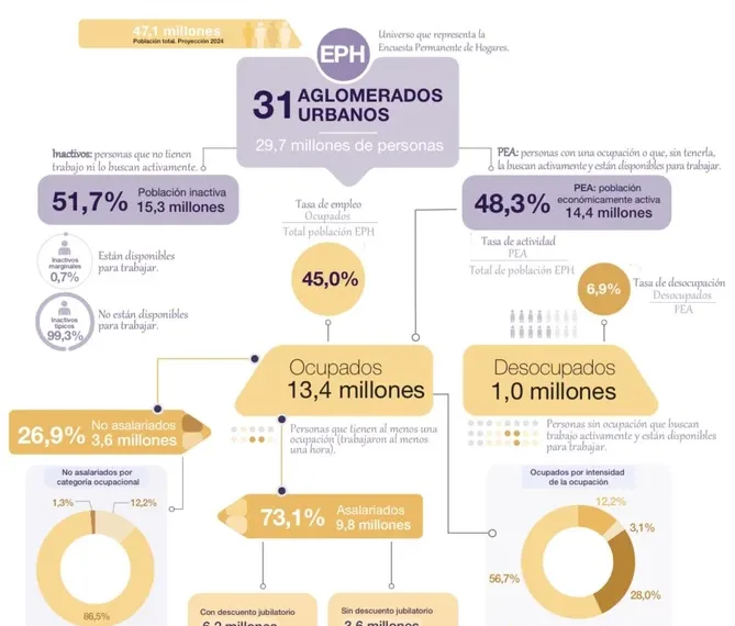 El desempleo bajó a 6,9% en el tercer trimestre del año