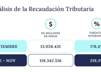 La recaudación tributaria alcanzó $13 billones en noviembre, un 178,4% más que en 2023