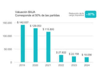 Inmobiliario Rural: el campo pagará menos impuestos este año
