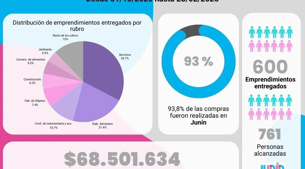 Amplían las líneas de créditos para llegar a más emprendedores