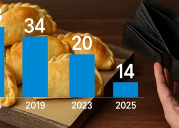 ¿Cuántas empanadas podía comprar Ricardo Darín en 2015, 2019, 2023 y 2025 con un salario mínimo en Argentina?