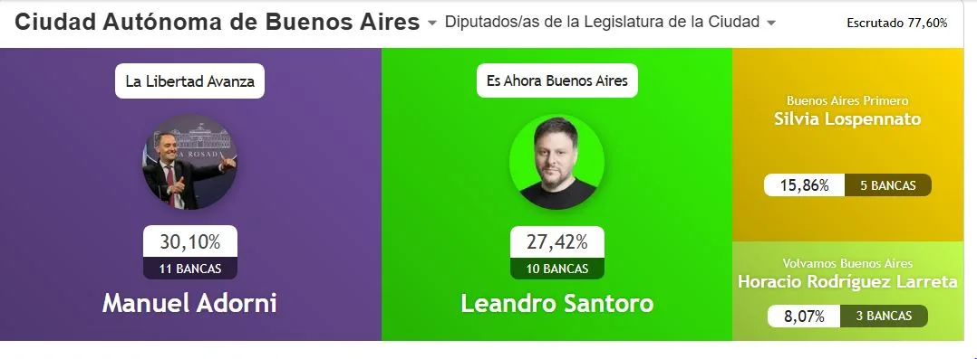 Silvia Lospennato habló tras conocerse los primeros resultados y reconoció la derrota