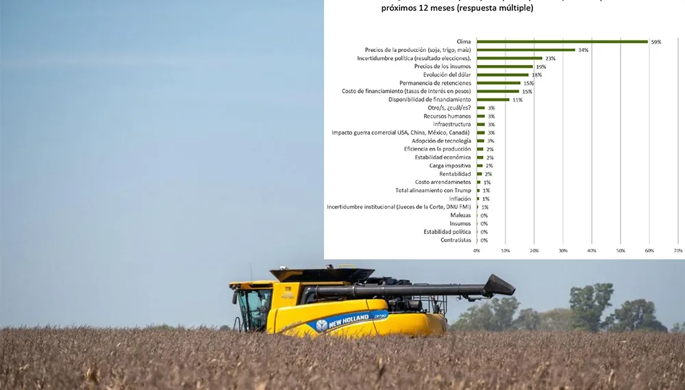 Según una encuesta mejoró la expectativa del campo