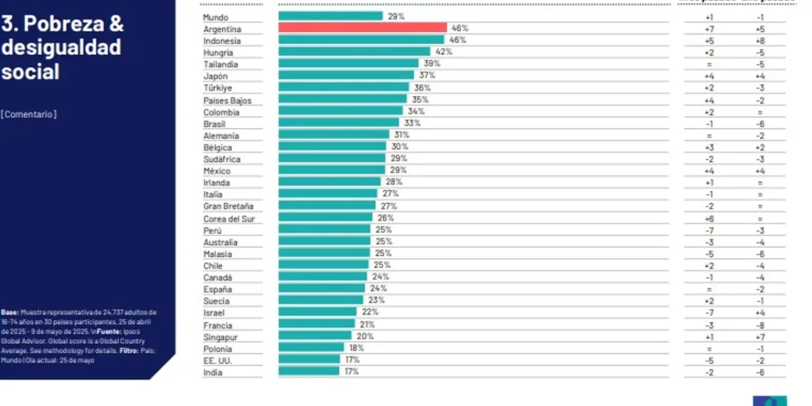 La preocupación de los argentinos por la desigualdad y la pobreza es la mayor del mundo