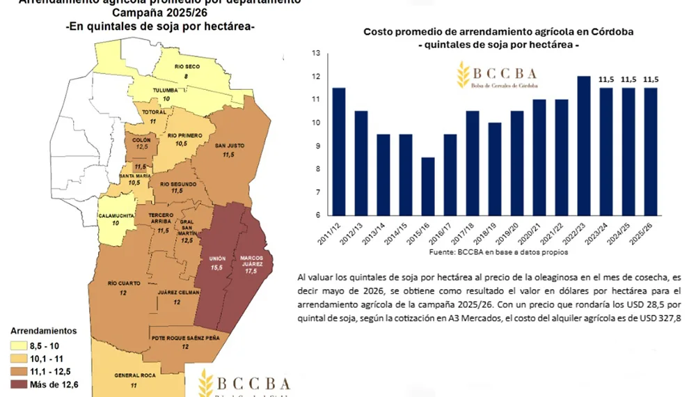El alquiler agrícola en Córdoba llega hasta los 20 quintales por hectárea