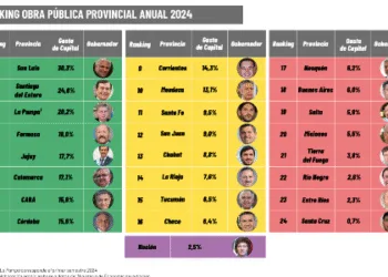 Ranking de Obra Pública: ¿Cómo gastan los Gobernadores?