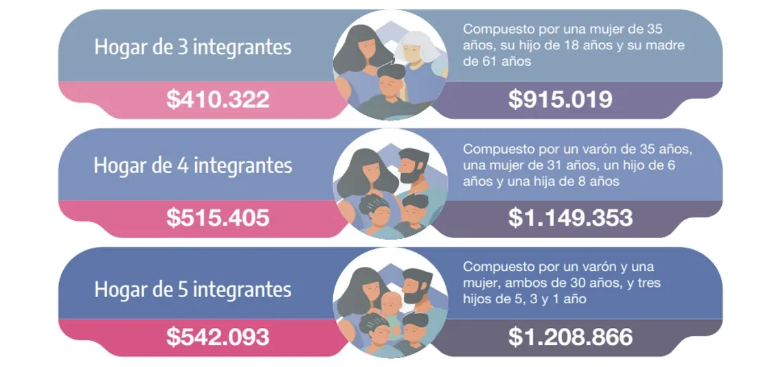 En julio, una familia tipo necesitó $1.149.353 para no ser pobre
