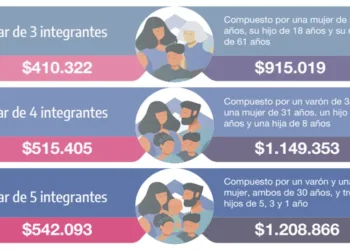 En julio, una familia tipo necesitó $1.149.353 para no ser pobre