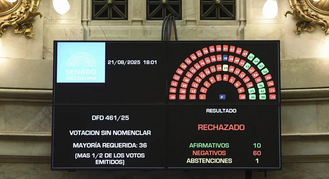 El Gobierno acumula derrotas en el Congreso: el Senado le rechazó decretos delegados y un DNU