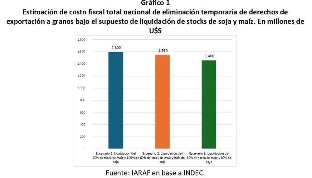 Retenciones 0: El costo fiscal de la quita podría ser de hasta U$D 1.600 millones