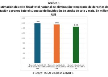 Retenciones 0: El costo fiscal de la quita podría ser de hasta U$D 1.600 millones