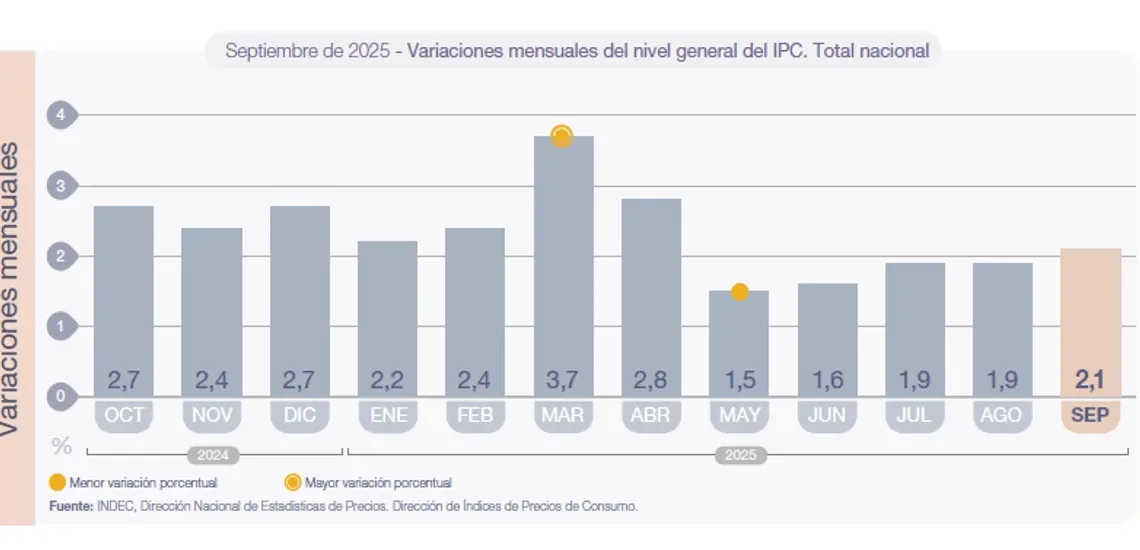 La inflación de septiembre fue del 2,1% y acumula 22% en lo que va del año