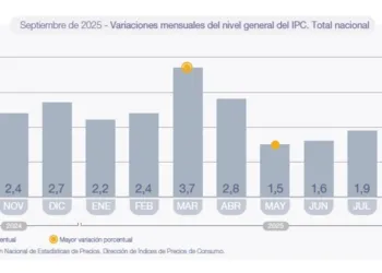La inflación de septiembre fue del 2,1% y acumula 22% en lo que va del año