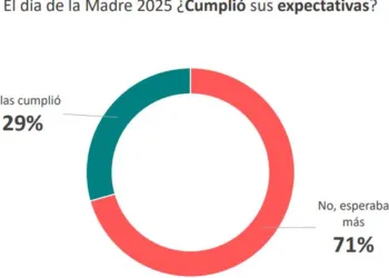 Día de la Madre en nuestra ciudad: las ventas respecto al año anterior cayeron un 16,5 %