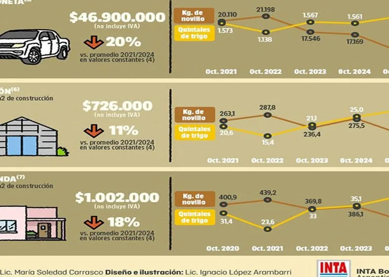 Con carne se compran más cosas que con trigo