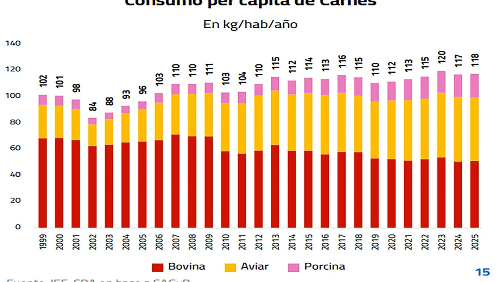 Un nuevo estudio revela cuánta carne consumen los argentinos