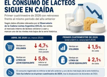 El consumo de lácteos no repunta y marca el deterioro del poder adquisitivo