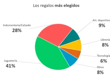 Día del Niño: sin repunte en las ventas a pesar de las promociones