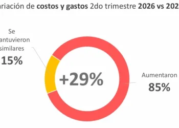 Duro informe de Comercio e Industria: ventas a la baja, costos en alza y expectativas moderadas
