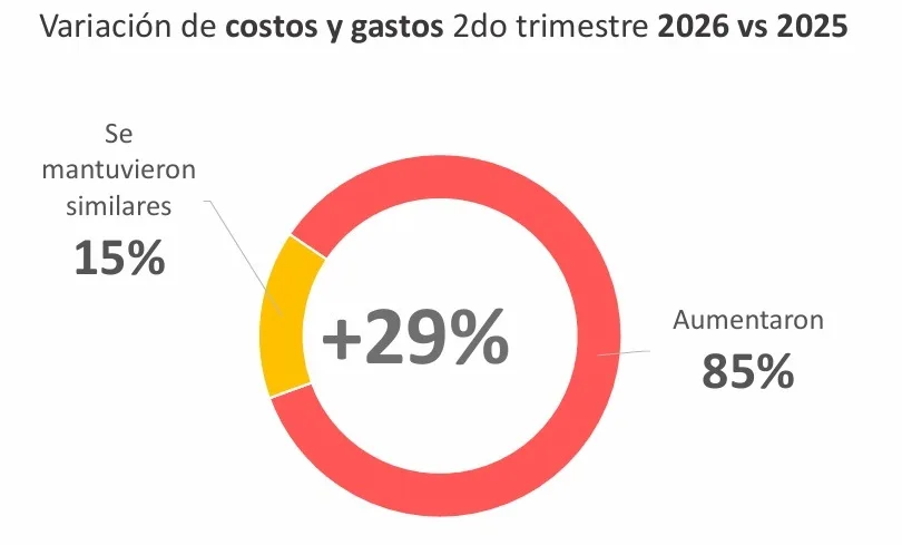 Duro informe de Comercio e Industria: ventas a la baja, costos en alza y expectativas moderadas